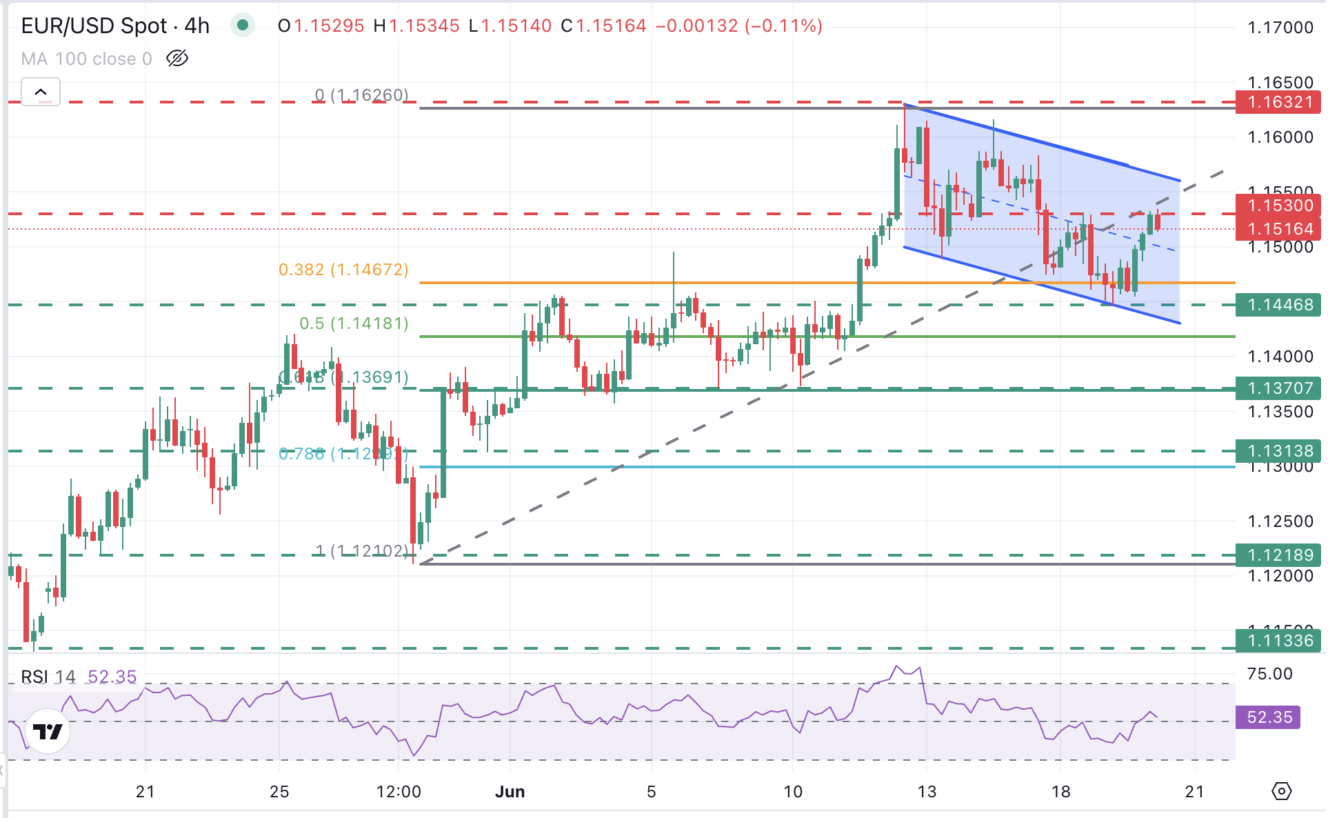 EUR/USD Chart